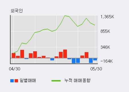 [한경로보뉴스] '데코앤이' 5% 이상 상승, 주가 5일 이평선 상회, 단기·중기 이평선 역배열