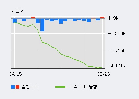 [한경로보뉴스] '유니슨' 5% 이상 상승, 전일 외국인 대량 순매수