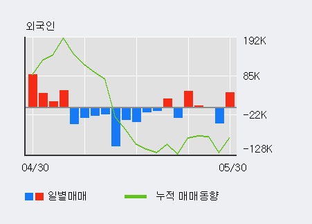 [한경로보뉴스] '애경산업' 5% 이상 상승, 전일 기관 대량 순매수