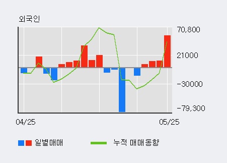 [한경로보뉴스] '삼목에스폼' 15% 이상 상승, 외국인, 기관 각각 4일, 3일 연속 순매수