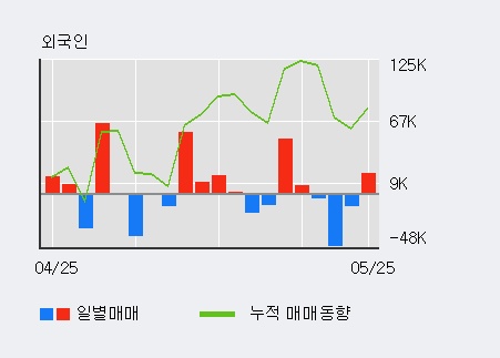 [한경로보뉴스] '시공테크' 5% 이상 상승, 전일 외국인 대량 순매수