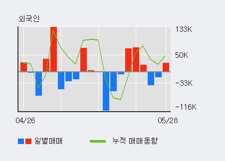 [한경로보뉴스] '일진디스플' 5% 이상 상승, 외국계 증권사 창구의 거래비중 16% 수준