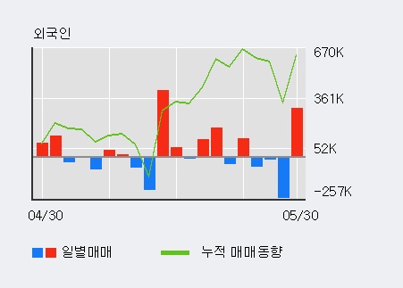 [한경로보뉴스] '대호피앤씨' 5% 이상 상승, 하나금융, NH투자 등 매수 창구 상위에 랭킹