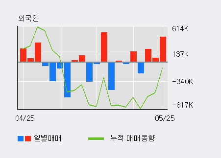 [유진기업] 5% 이상 상승, 전일 기관 대량 순매수