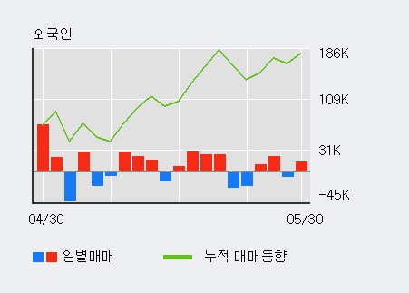 [한경로보뉴스]'CNH' 5% 이상 상승, 전일 외국인 대량 순매수