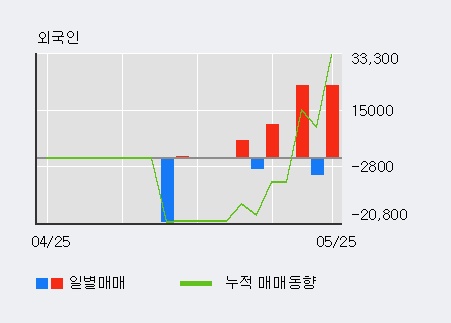 [한경로보뉴스] '동일철강' 5% 이상 상승, 전일 외국인 대량 순매수