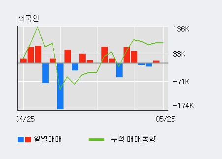 [한경로보뉴스] '케이씨피드' 10% 이상 상승, 주가 반등 시도, 단기·중기 이평선 역배열