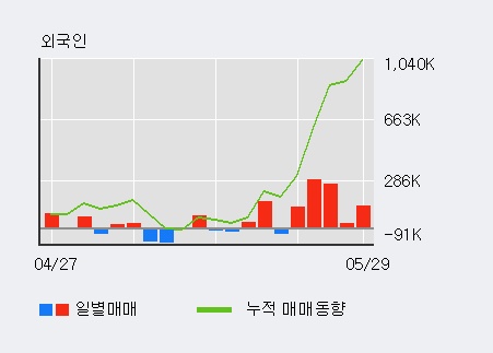 [한경로보뉴스] '에이치엘비' 52주 신고가 경신, 기관 7일 연속 순매수(18.5만주)