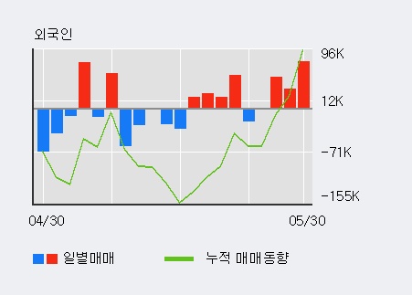 [한경로보뉴스] '피에스케이' 52주 신고가 경신, 외국인, 기관 각각 4일 연속 순매수, 3일 연속 순매도