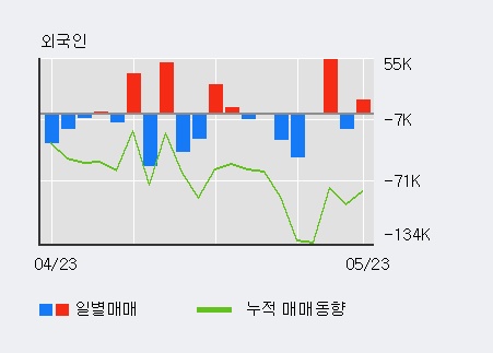 [한경로보뉴스] '케이엠더블유' 5% 이상 상승, 전일 외국인 대량 순매수