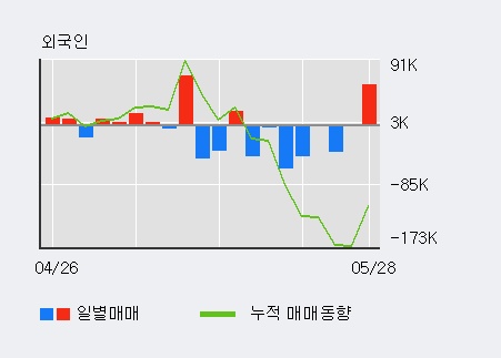 [한경로보뉴스] '황금에스티' 15% 이상 상승, 기관 4일 연속 순매수(7.3만주)