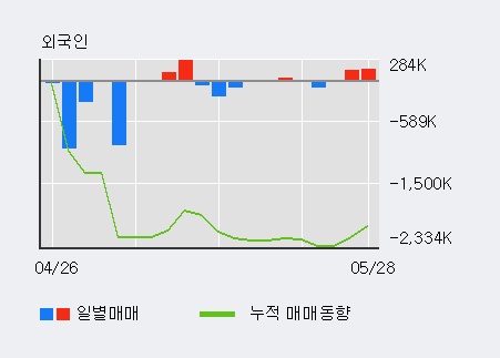 [한경로보뉴스] '우리기술' 5% 이상 상승, 전일 외국인 대량 순매수