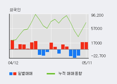 [엠케이전자] 5% 이상 상승, 전일 외국인 대량 순매수