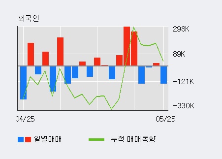 [한경로보뉴스] '좋은사람들' 상한가↑ 도달, 거래량 큰 변동 없음. 전일 40% 수준