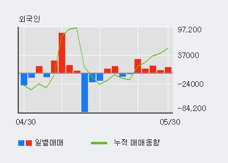 [한경로보뉴스] '더블유에프엠' 5% 이상 상승, 전일 외국인 대량 순매수