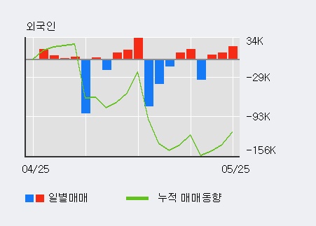 [한경로보뉴스]'기산텔레콤' 5% 이상 상승, 전일 외국인 대량 순매수