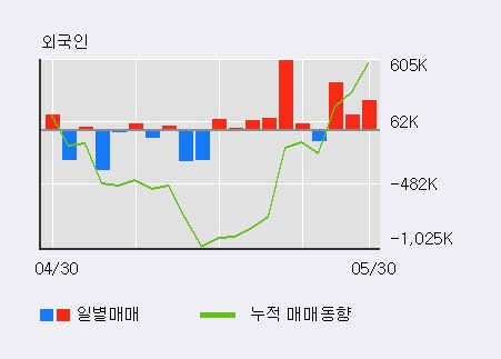 [한경로보뉴스] '이지바이오' 5% 이상 상승, 기관 5일 연속 순매수(16.6만주)