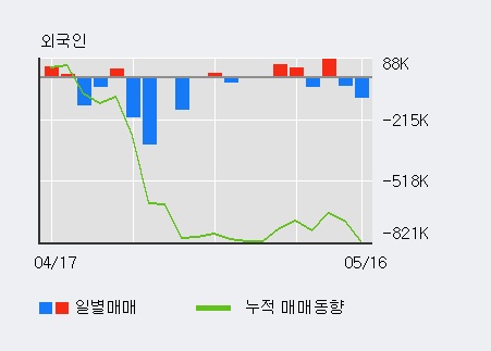 [SCI평가정보] 5% 이상 상승, 외국계 증권사 창구의 거래비중 13% 수준