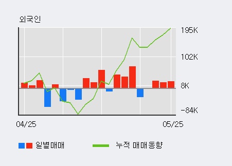 [한경로보뉴스] '희림' 20% 이상 상승, 전일 외국인 대량 순매수