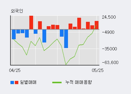 [한경로보뉴스] '현대통신' 5% 이상 상승, 외국인 7일 연속 순매수(7.1만주)