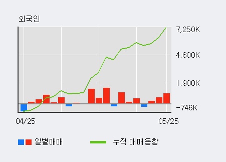 [한경로보뉴스] '두산인프라코어' 5% 이상 상승, 전일 외국인 대량 순매수