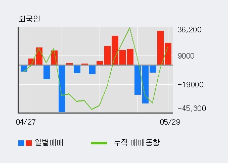 [상지카일룸] 5% 이상 상승, 전일 외국인 대량 순매수