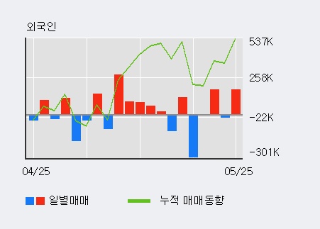 [한경로보뉴스] '성호전자' 5% 이상 상승, 전일 외국인 대량 순매수