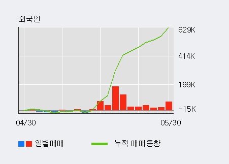 [한양이엔지] 52주 신고가 경신, 전일 외국인 대량 순매수