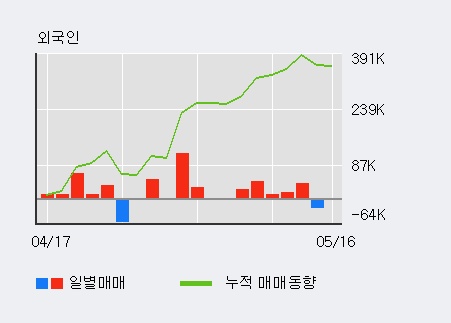 [유니온머티리얼] 5% 이상 상승, 최근 5일간 외국인 대량 순매수