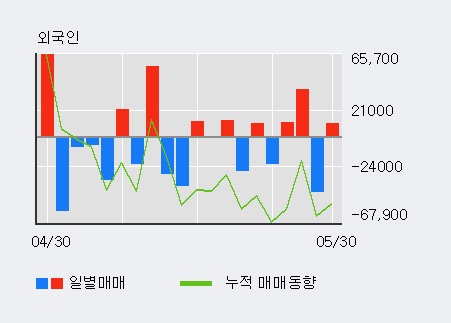 [대동스틸] 5% 이상 상승, 전일 외국인 대량 순매수