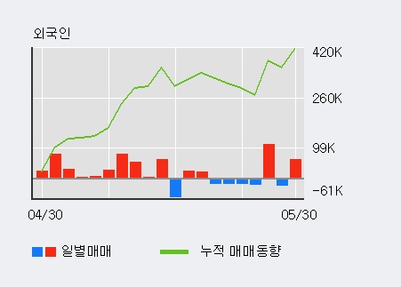 [한경로보뉴스] '엔피케이' 20% 이상 상승, 주가 60일 이평선 상회, 단기·중기 이평선 역배열