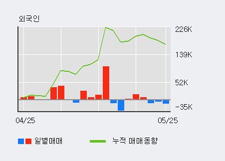 [한경로보뉴스] '파인디앤씨' 5% 이상 상승, 전일보다 거래량 증가. 전일 105% 수준