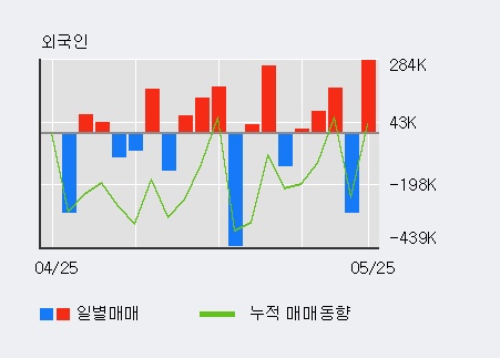 [휘닉스소재] 5% 이상 상승, 전일 외국인 대량 순매수