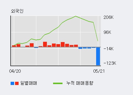 [한경로보뉴스] '나라엠앤디' 5% 이상 상승, 거래 위축, 전일보다 거래량 감소 예상. 16% 수준