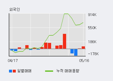 [중앙리빙테크] 5% 이상 상승, 전일 외국인 대량 순매수