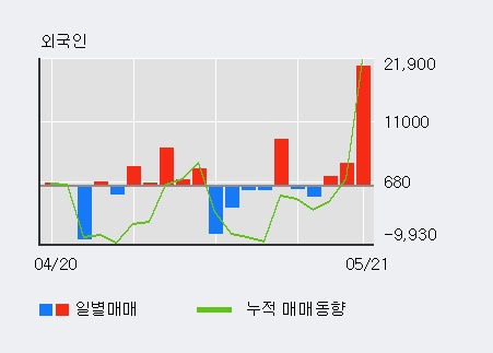 [한경로보뉴스] 'iMBC' 52주 신고가 경신, 전일 외국인 대량 순매수