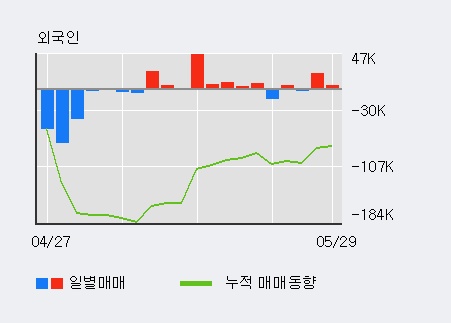 [한경로보뉴스] '와이디온라인' 10% 이상 상승, 최근 3일간 외국인 대량 순매수