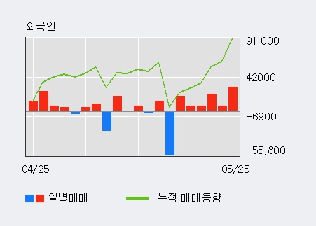 [한경로보뉴스] '한미글로벌' 5% 이상 상승, 전일 외국인 대량 순매수