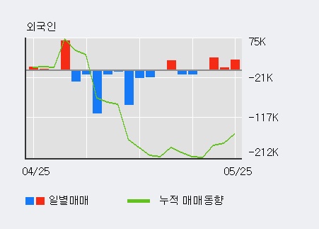 [한경로보뉴스] '농우바이오' 5% 이상 상승, 전일 외국인 대량 순매수