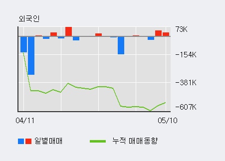 [중앙오션] 10% 이상 상승, 전일 외국인 대량 순매수