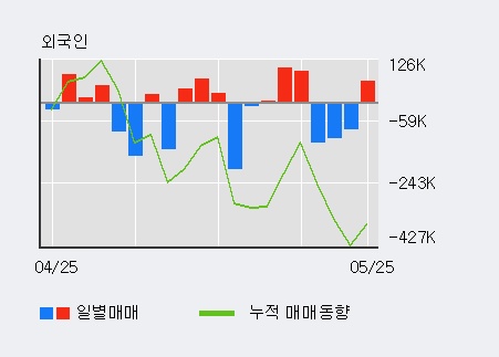 [한경로보뉴스] '팬스타엔터프라이즈' 10% 이상 상승, 전일 외국인 대량 순매수