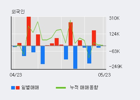 [한경로보뉴스] '피앤텔' 10% 이상 상승, 최근 3일간 외국인 대량 순매수