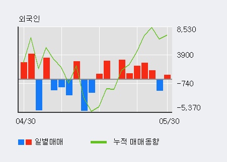 [한경로보뉴스] '유신' 15% 이상 상승, 외국인 4일 연속 순매수(8,789주)