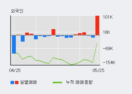 [한경로보뉴스] '유진로봇' 10% 이상 상승, 전일 외국인 대량 순매수