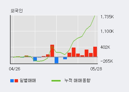 [SKC 솔믹스] 5% 이상 상승, 전일 외국인 대량 순매수