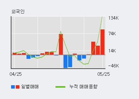 [한경로보뉴스] '다스코' 20% 이상 상승, 외국인, 기관 각각 4일, 8일 연속 순매수