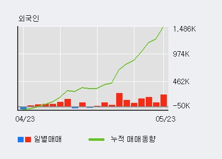 [한경로보뉴스] 'KTcs' 5% 이상 상승, 전일 외국인 대량 순매수