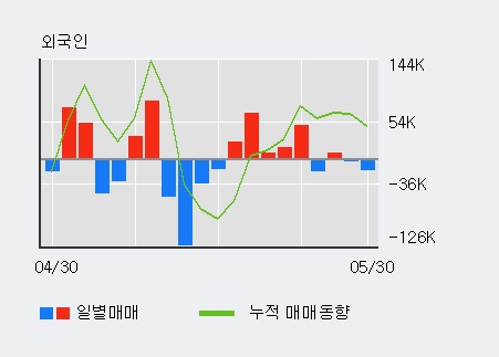 [한경로보뉴스] '레드로버' 5% 이상 상승, 이 시간 매수 창구 상위 - 삼성증권, 하나금융 등