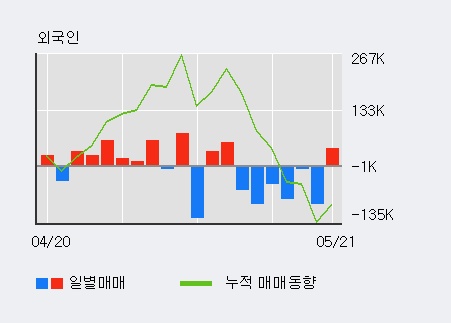 [한경로보뉴스] '3S' 5% 이상 상승, 전일 외국인 대량 순매수