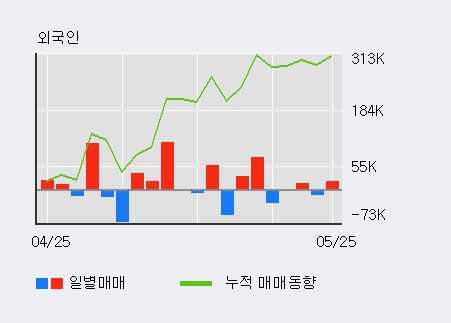 [한경로보뉴스] 'KT서브마린' 5% 이상 상승, 개장 직후 거래량 큰 변동 없음. 전일의 13% 수준